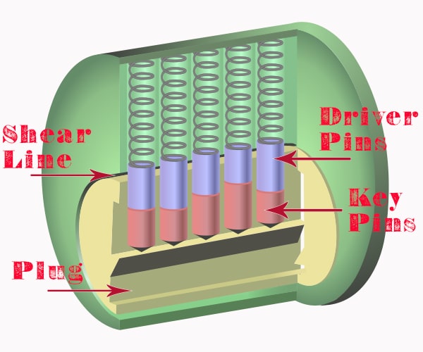 Anatomy of pin tumbler locks with labelings.