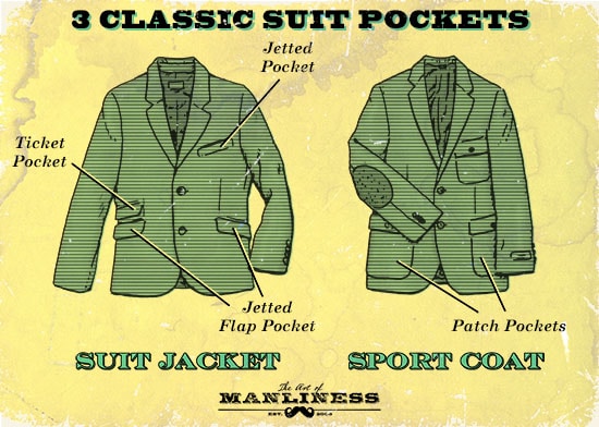 Suit jacket pockets illustration jetted flap patch pocket.