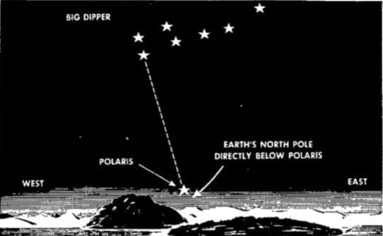 Using the Big Dipper and Polaris to locate North Star.