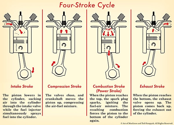 The engine How a Car Works