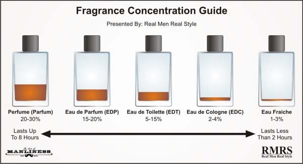 The Real Difference Between EDT and EDP (Eau De Toilette vs Eau De Parfum)