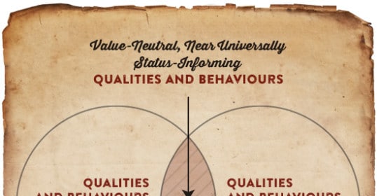 A venn diagram illustrating the intersection of value, honesty, and quality.