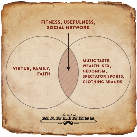 The Art Of Manliness diagram.