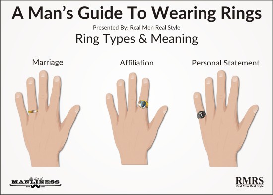 Men's Ring Types Meaning illustration. 