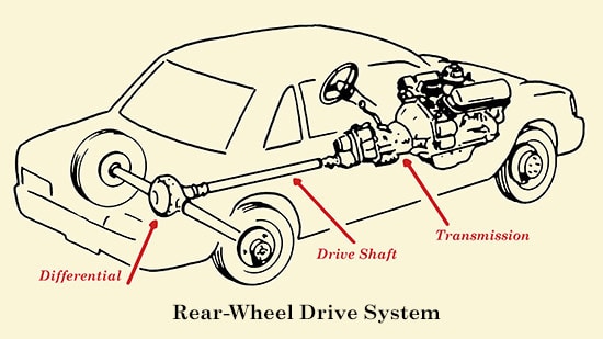 Rear wheel drive system illustration.