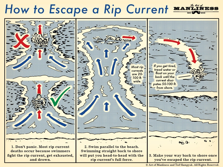 How to escape a riptide rip current illustration.