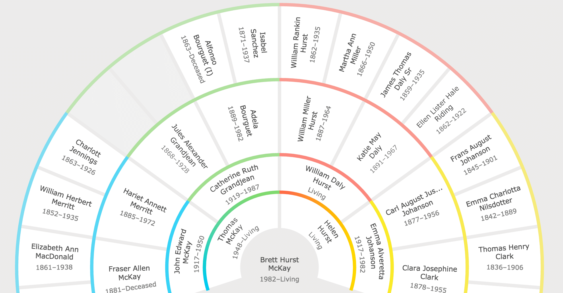 Family search and ancestry chart.