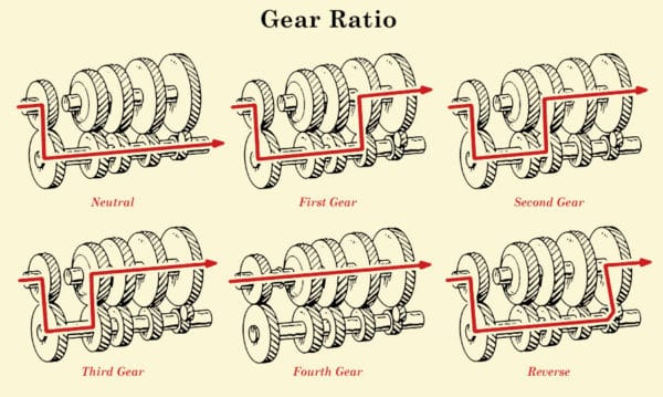 Manual Car Gear Diagram