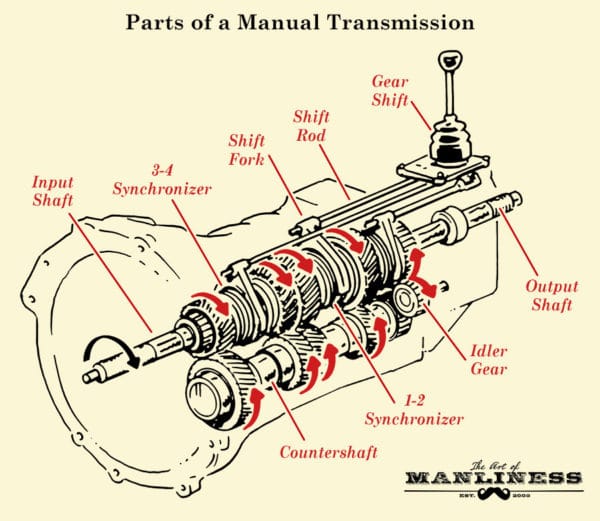 Parts of a manual transmission illustration diagram.