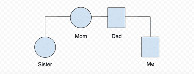 example of a genogram for 3 generations