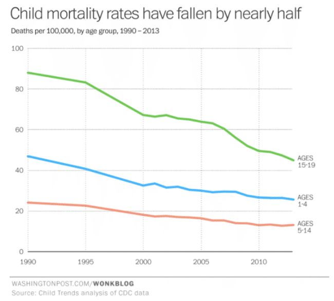 Child mortality rates 1990-2013 graph.