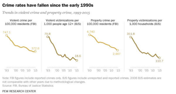 Crime rate statistics 1993-2015 line graphs.