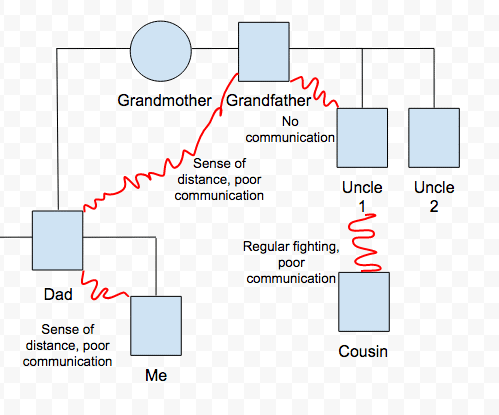 Blood relation of grand father dad me my uncle and my cousin.