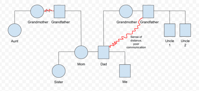 genogram 3 generations two oldest married