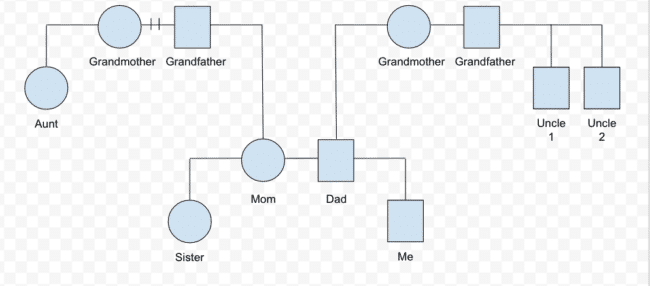 Blood relations of family.