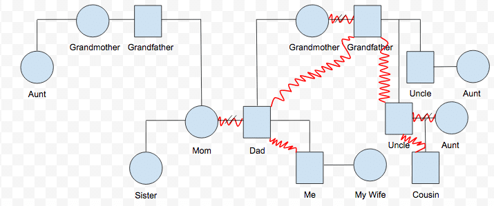 Different blood relations of family.