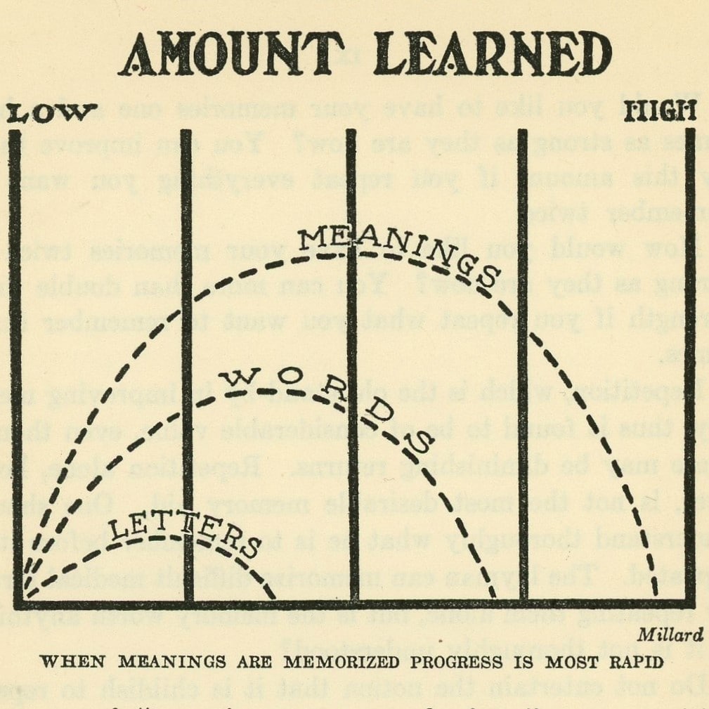 Reprepresentation of when meanings are memorized is most rapid by graph.