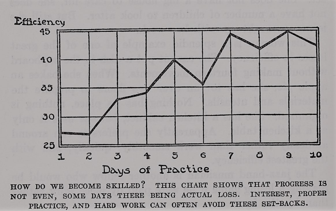 Representation of efficiency with days of practice.