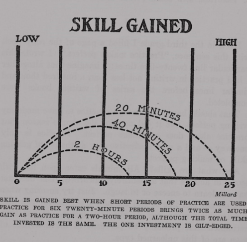 Representation of skill gained with time.