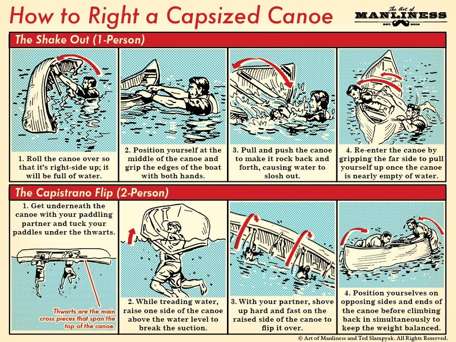 How to right a capsized canoe illustration step by step diagram.