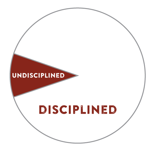 A brief comparison of the disciplined and undisciplined approach.