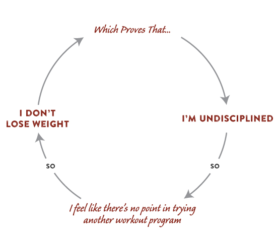 Erroneous labels and the cycle of Failure.