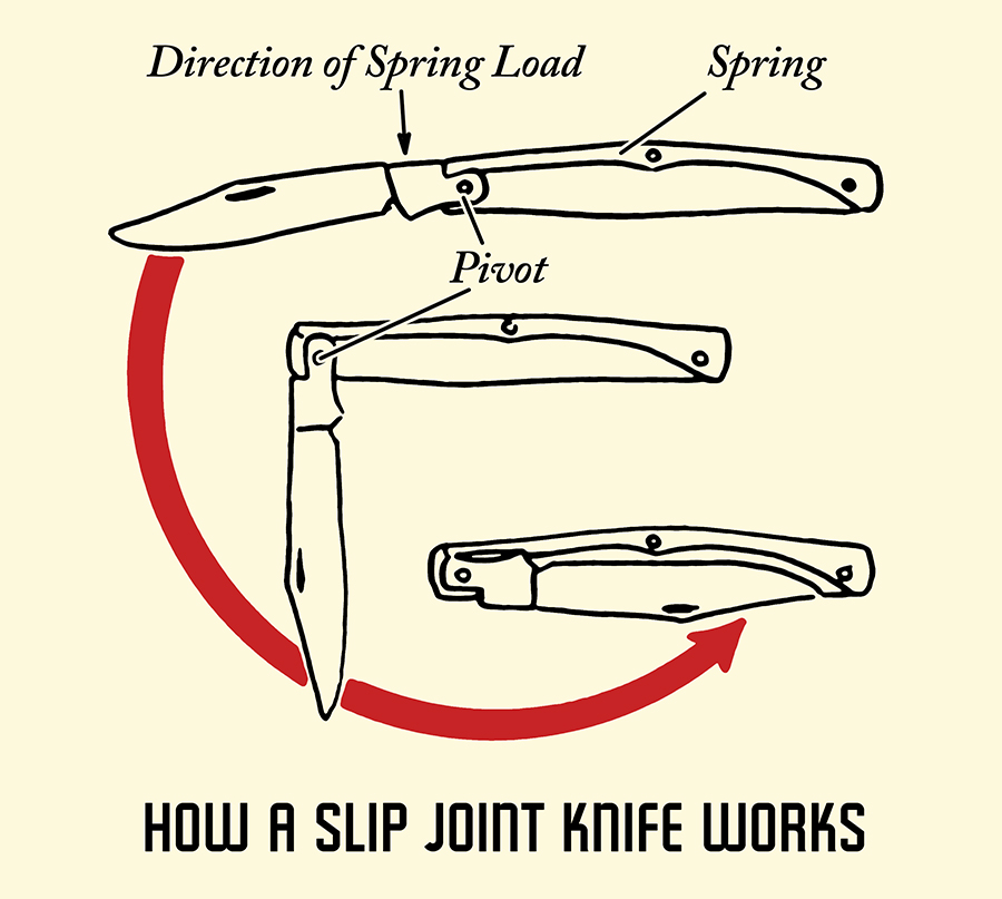 How a slip joint knife works illustration.