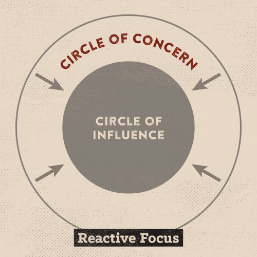 Poster about circle of concern and influence with reactive focus.
