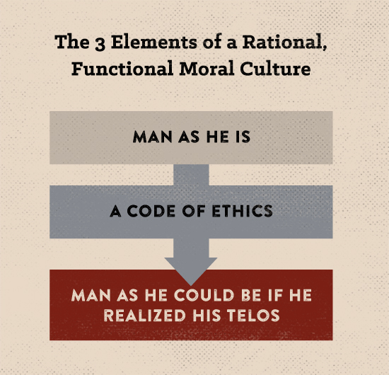 Poster about elements of a rational and functional moral culture.