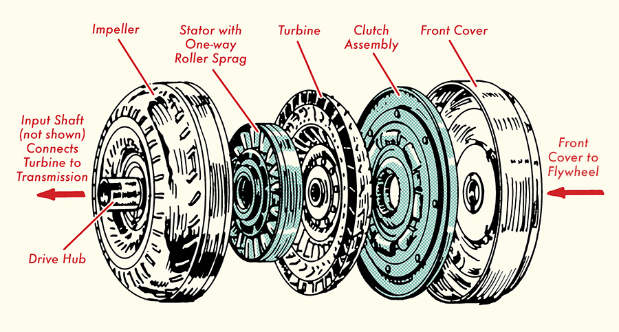 Illustration of parts of torque converter for automatic transmission.