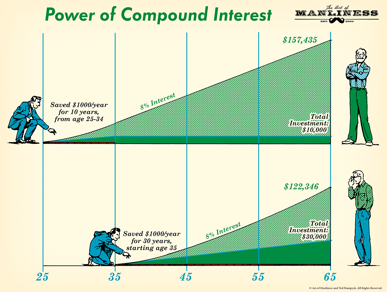 Men with graph of compound interest.