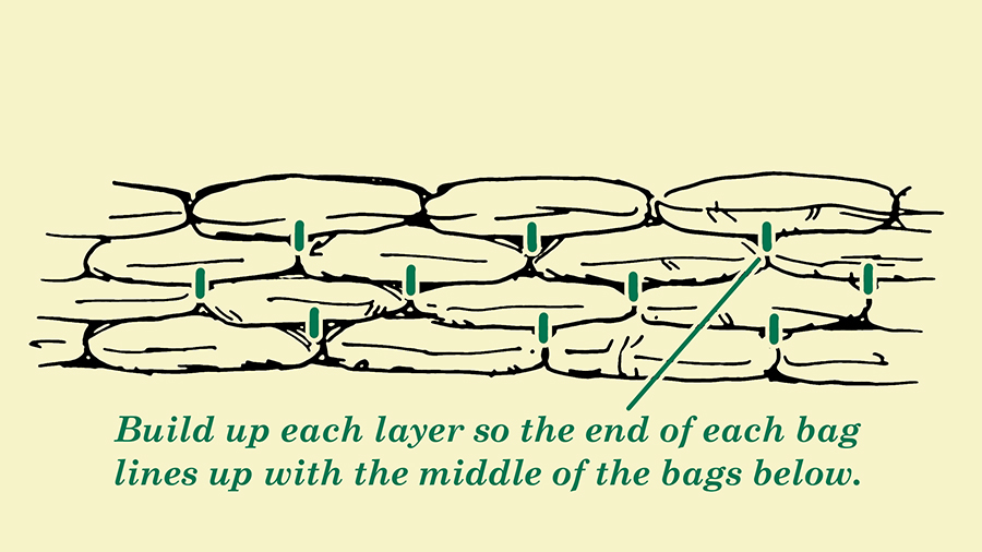 Sandbag stacks illustrated.