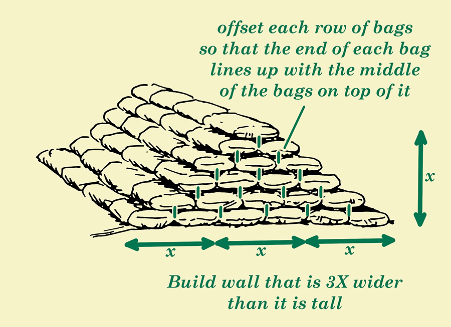 Proper way of making Sandbag's wall illustration.