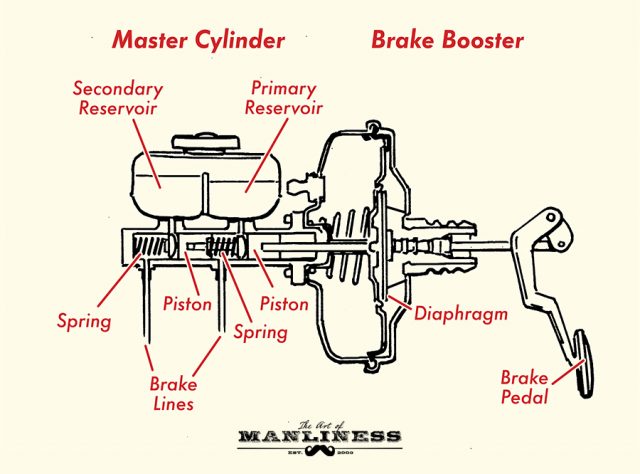 How Car Brakes Work | The Art of Manliness