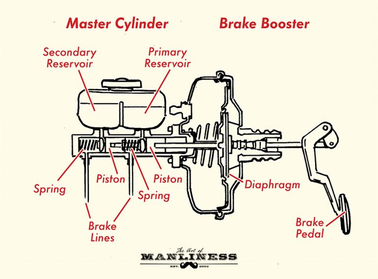 How Car Brakes Work The Art of Manliness