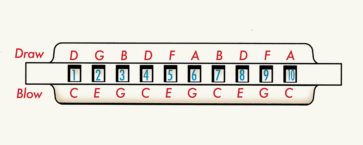 A layout of Harmonica.