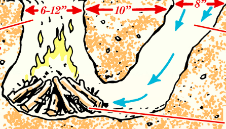 Learn how to make a fire pit with a diagram, including the Dakota Fire Hole method.