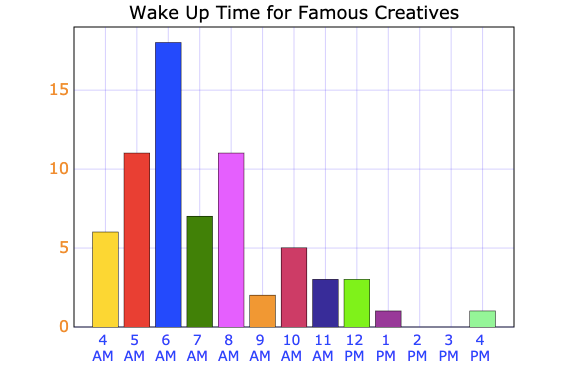 Graph showing wake up time for famous creatives.