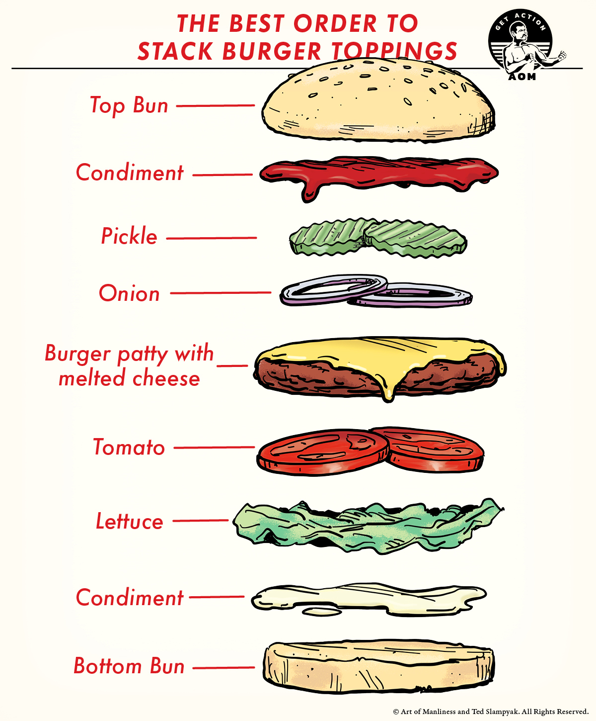 What traditionally goes on a burger?