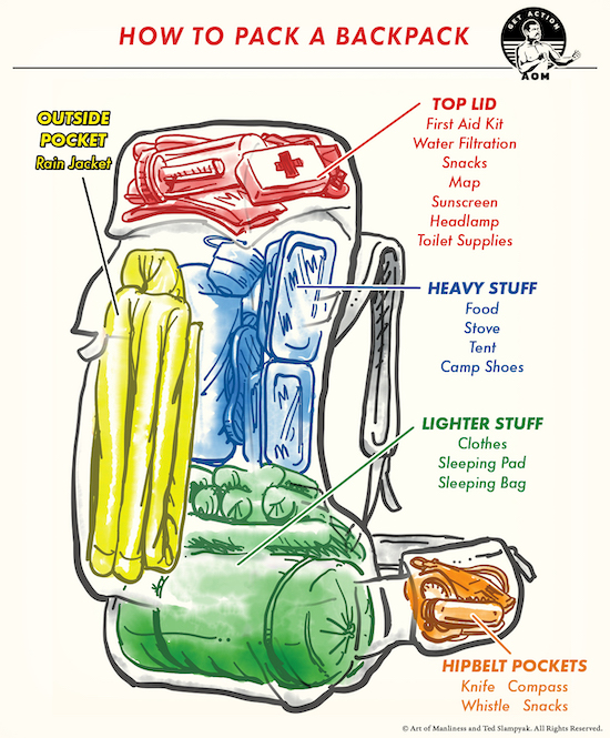 Maximizing Comfort and Efficiency The Ultimate Guide to Packing a Backpack The Art of Manliness