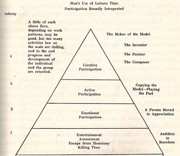 Leisure hierarchy and sphere of influence 