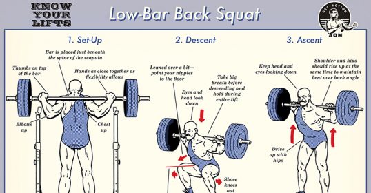 Instructions for performing a low-bar squat, a popular lift in weightlifting.