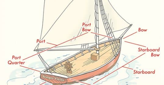 Illustration of a sailing boat with labeled parts of ship indicating various positions, such as port, starboard, bow, and quarters.