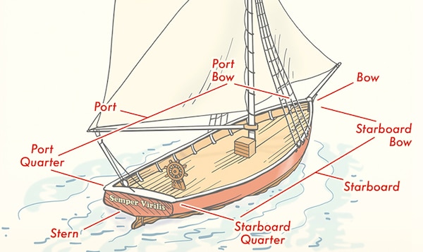 Learn What Starboard and Port Mean On A Ship