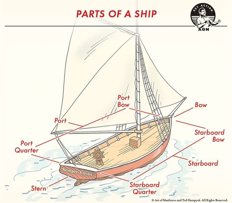 Parts of a Boat From a Side View