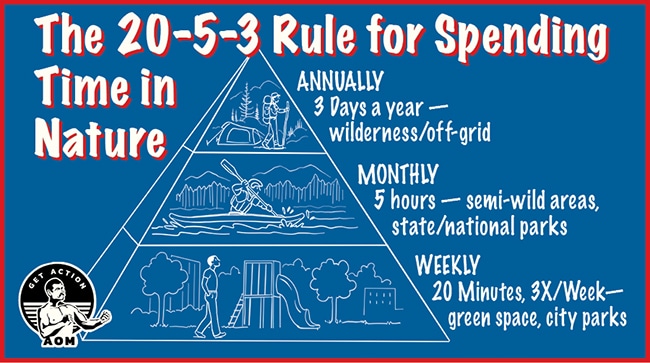 Infographic describing the "20-5-3 rule for time management in nature," recommending 3 days annually in the wilderness, 5 hours monthly in semi-wild areas, and 20 minutes