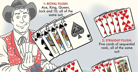 Illustration of a cowboy holding cards, showcasing winning poker hands like a royal flush and a straight flush in sequential order. Perfect for a 60-second guide to understanding the ultimate poker victories.