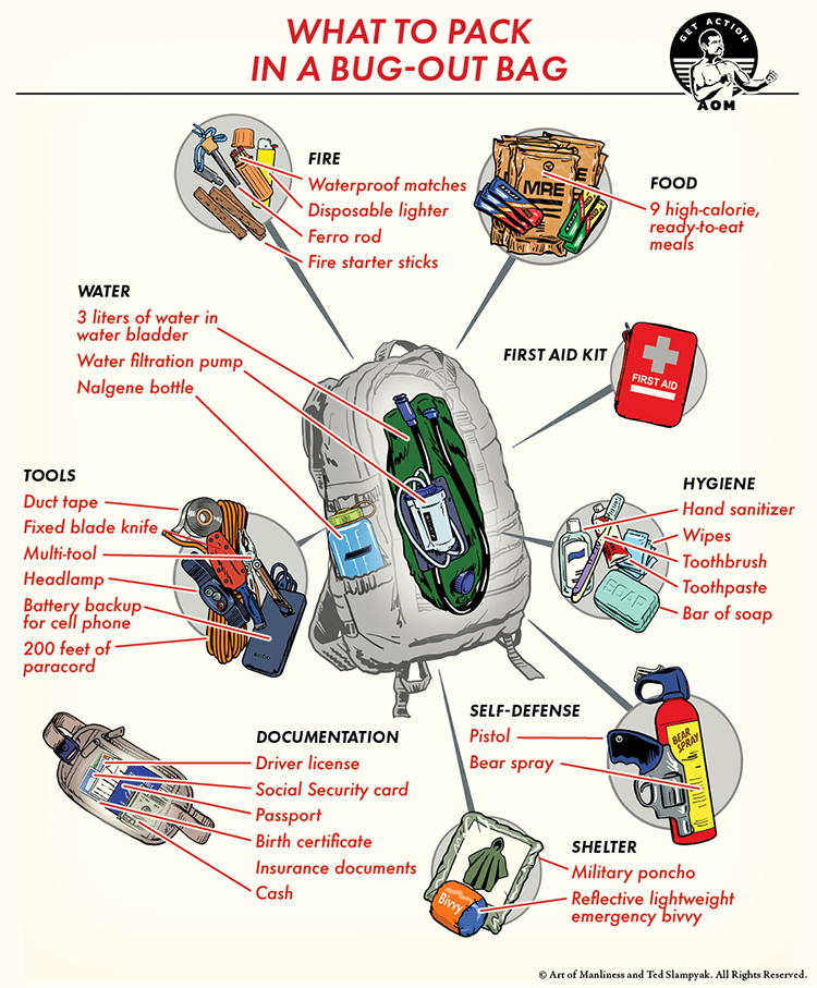 Illustration of a survival bug-out bag's contents, including food, water, tools, first aid kit, hygiene items, documents, self-defense gear, footwear, and shelter essentials—each pack meticulously labeled and highlighted.